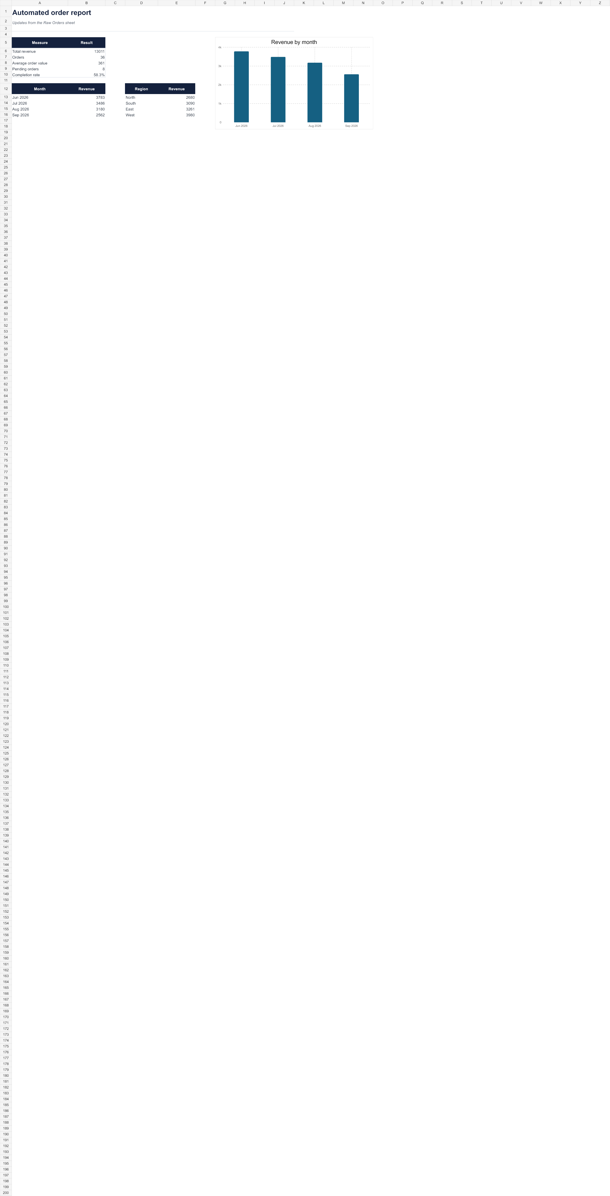 Example Excel order report with summary figures and a monthly revenue chart